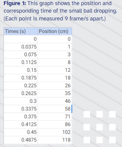 Figure 1 This Graph Shows The Position And Corresponding Time Of The Small Ball Dropping Each Point Is Measured 9 Fra 1