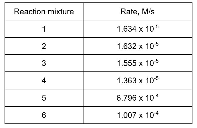 Direction Analyze The Given Table With Obtained Reaction Rates Show Your Complete And Detailed Solution Make Sure To 1