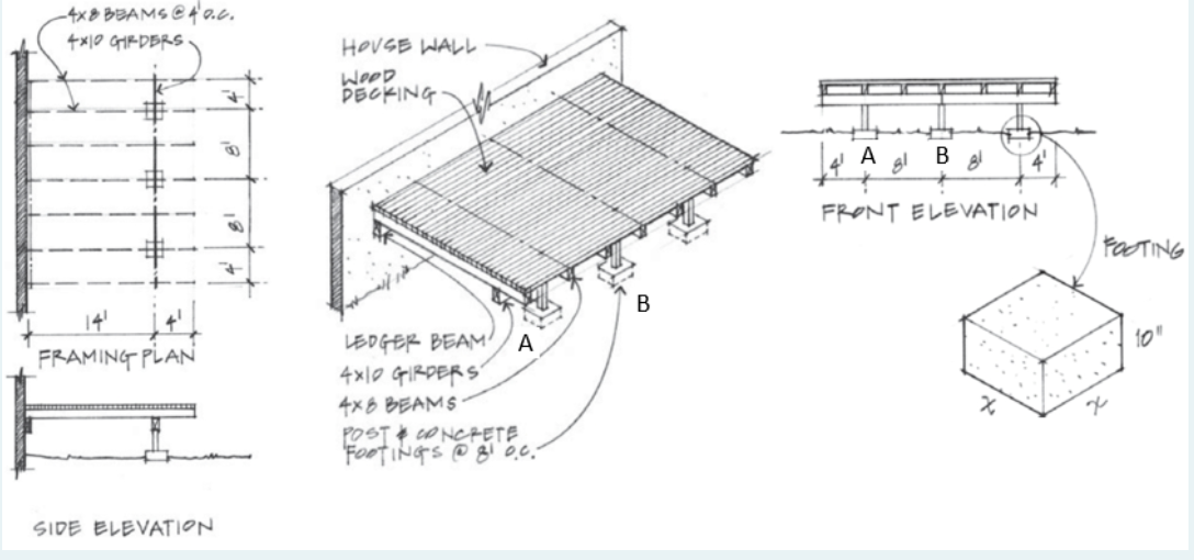 4x Beams Ch 0 C 4x10 Gh Dbrs House Wall Neep Decking A B Gl Front Elevation Footing B 14 Framing Plan A Ledger Beam 4x 1