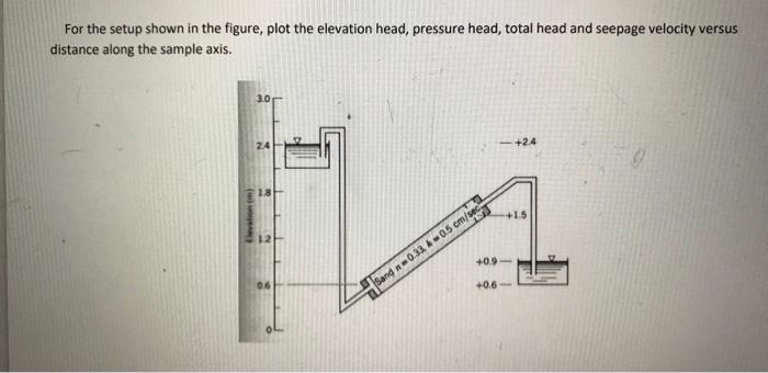 For The Setup Shown In The Figure Plot The Elevation Head Pressure Head Total Head And Seepage Velocity Versus Distan 1