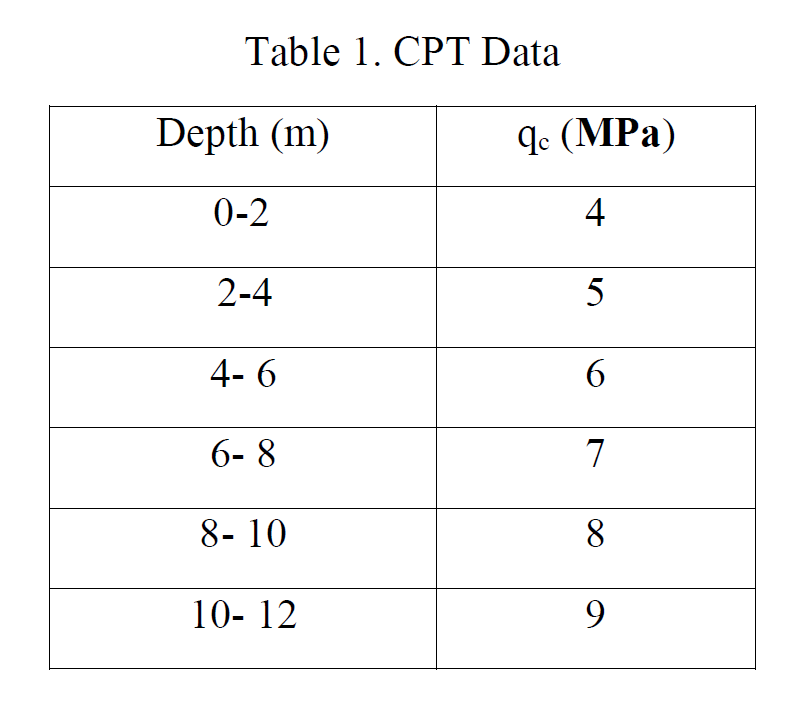 In A Place Before The Construction Cpt Test Was Applied The Sand Cpt Data Is Presented In Table 1 Ground Water Level 1