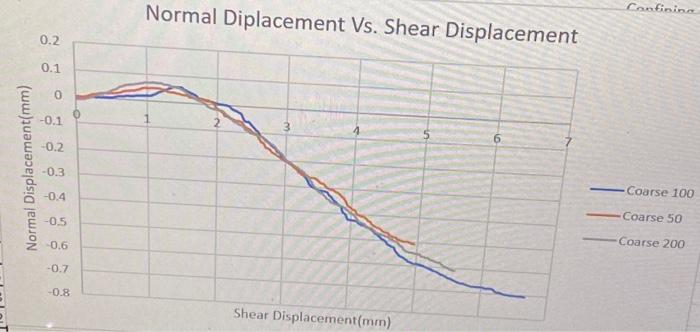 Based On The Given Attached Graph Below Determine If Each Soil Specimen Is Dilatant Expands In Volume When Sheared O 1