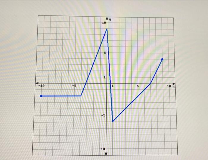 Y 10 10 10 X 5 10 Given The Graph Of F X Above Find The Following And Write Your Answers Using Interval Notation 1