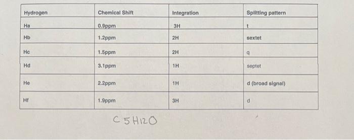 Hydrogen Ha Hb Ho Hd He Hi Chemical Shift 0 9ppm 1 2ppm 1 5ppm 3 1ppm 2 2ppm 1 9ppm C5h12o Integration 3h 2h 2h 1h 1h 3h 1