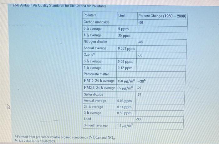 Table Ambient Air Quality Standards For Six Criteria Air Pollutants Pollutant Carbon Monoxide 8 H Average 1 H Average Ni 1