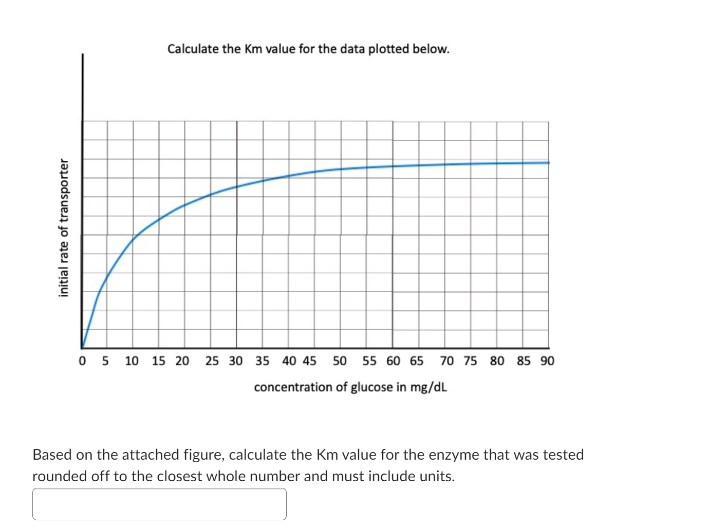 Initial Rate Of Transporter 05 Calculate The Km Value For The Data Plotted Below 10 15 20 25 30 35 40 45 50 55 60 65 70 1