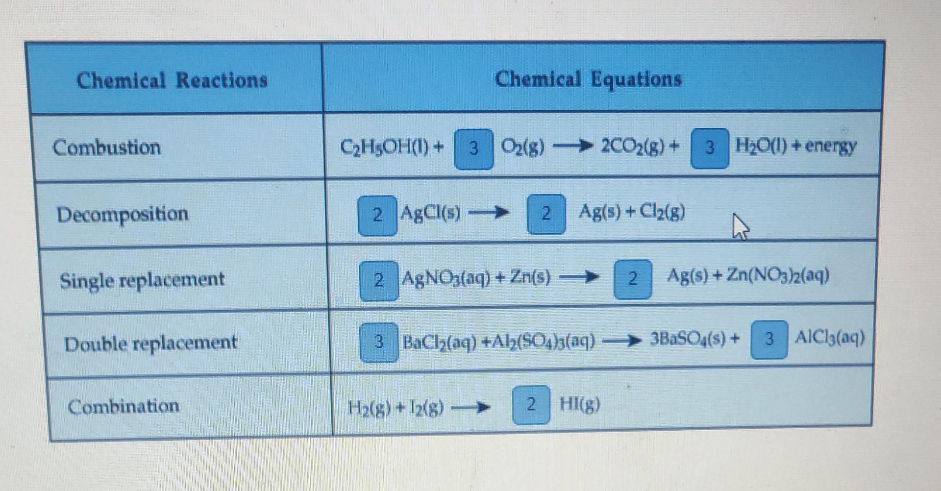 Chemical Reactions Combustion Decomposition Single Replacement Double Replacement Combination Chemical Equations C H5oh 1