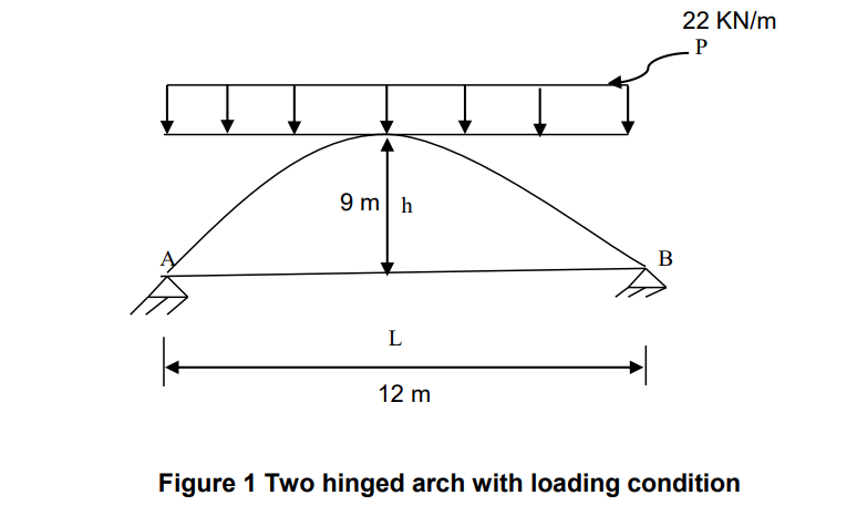 22 Kn M P 9 Mh B L 12 M Figure 1 Two Hinged Arch With Loading Condition Task 1 Analysis Of A Two Hinged Parabolic Arc 1
