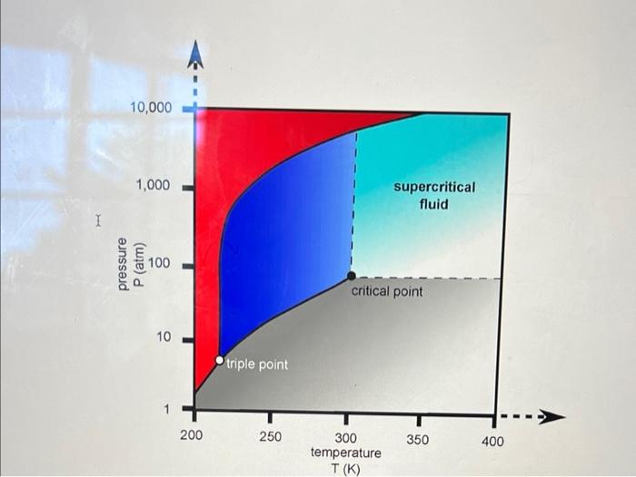 Example Referring To The Phase Diagram Of Carbon Dioxide Below Label The Areas With The Correct State Of Matter For Ea 2