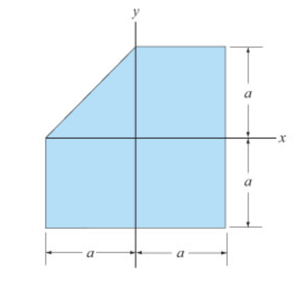 Determine The Moment Of Inertia Of The Composite Area About The X Axis Set A 160 Mm Figure 1 Express Your Answer 1