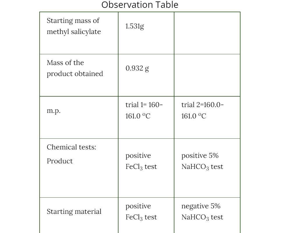 Analyze The Data Including Of The Nmr Of Starting Material And Product Melting Point Methyl Salicylate Starting Materi 3