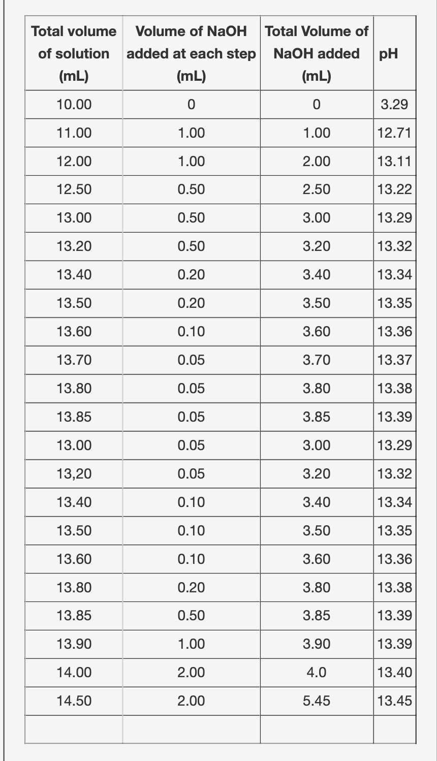 Total Volume Volume Of Naoh Of Solution Added At Each Step Ml Ml 10 00 0 11 00 1 00 12 00 1 00 12 50 0 50 13 00 0 50 1