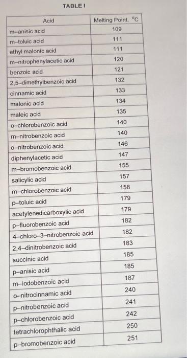 Acid Table I M Anisic Acid M Toluic Acid Ethyl Malonic Acid M Nitrophenylacetic Acid Benzoic Acid 2 5 Dimethylbenzoic A 1