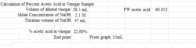 Calculation Of Percent Acetic Acid In Vinegar Sample Volume Of Diluted Vinegar 28 5 Ml 2 1 M 47 Ml Molar Concentration O 1