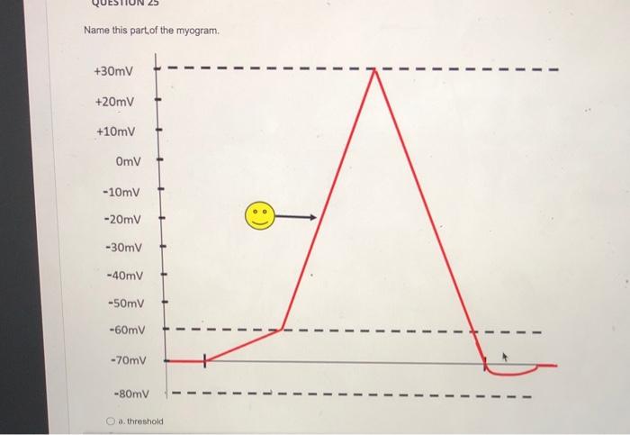 Name This Part Of The Myogram 30mv 20mv 10mv Omv 10mv 20mv 30mv 40mv 50mv 60mv 70mv 80mv A Threshold O A 1