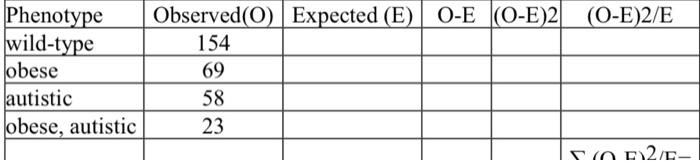 O E O E 2 O E 2 E Phenotype Observed 0 Expected E O E Wild Type 154 Obese 69 Autistic 58 Obese Autistic 23 To F12 1