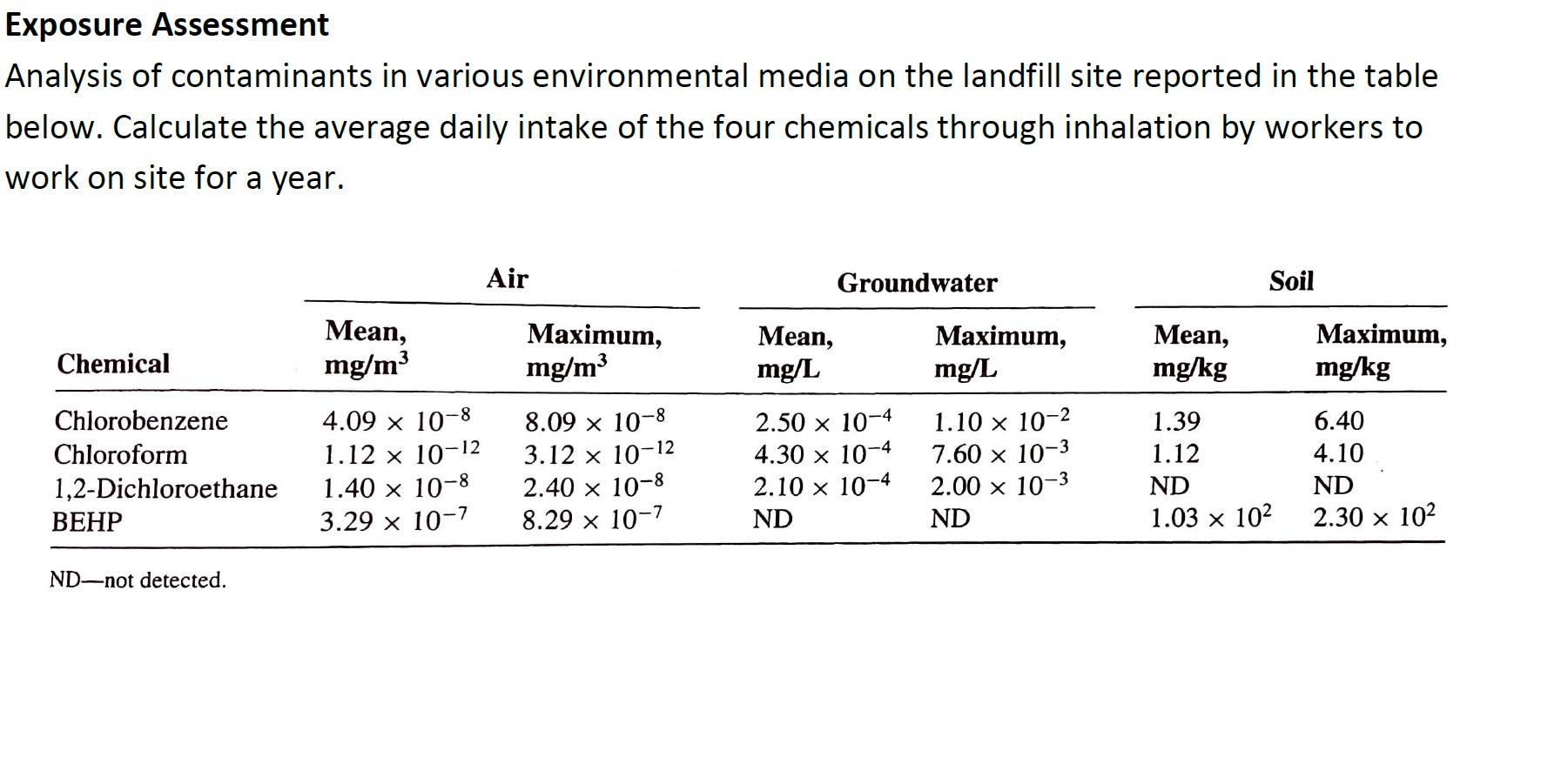 Exposure Assessment Analysis Of Contaminants In Various Environmental Media On The Landfill Site Reported In The Table B 1