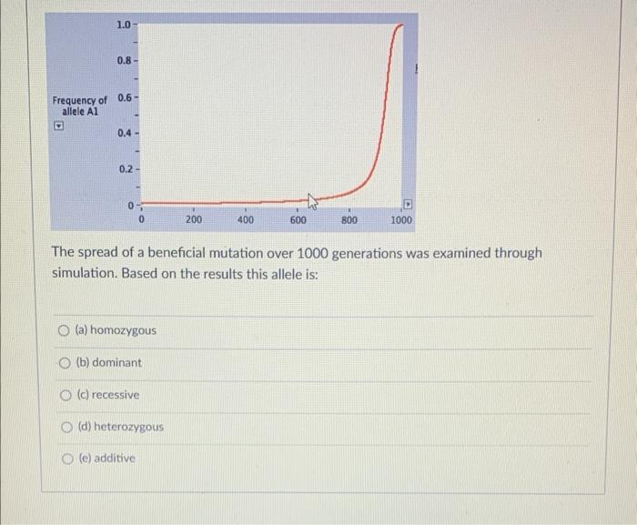 1 0 0 8 Frequency Of 0 6 Allele Al 0 4 0 2 0 0 O A Homozygous O B Dominant C Recessive 200 O D Heterozygous E 1