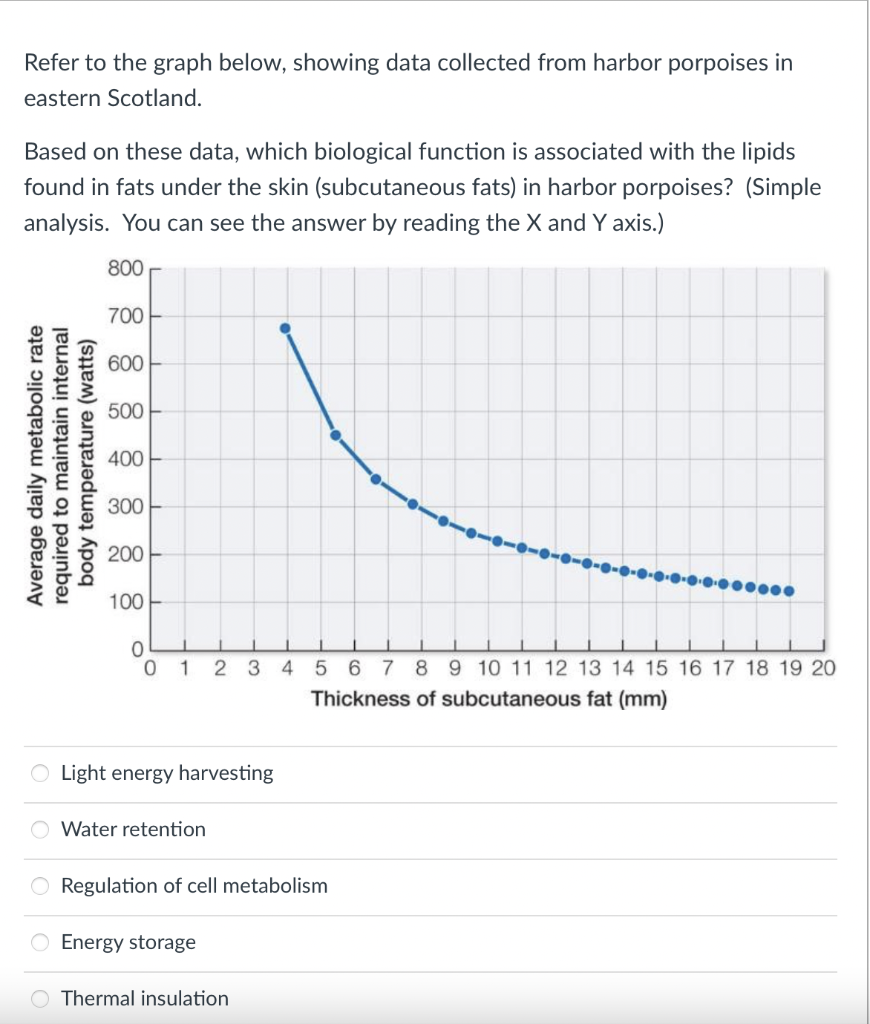 Refer To The Graph Below Showing Data Collected From Harbor Porpoises In Eastern Scotland Based On These Data Which B 1