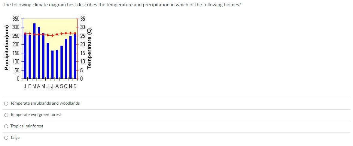 The Following Climate Diagram Best Describes The Temperature And Precipitation In Which Of The Following Biomes Precipi 1