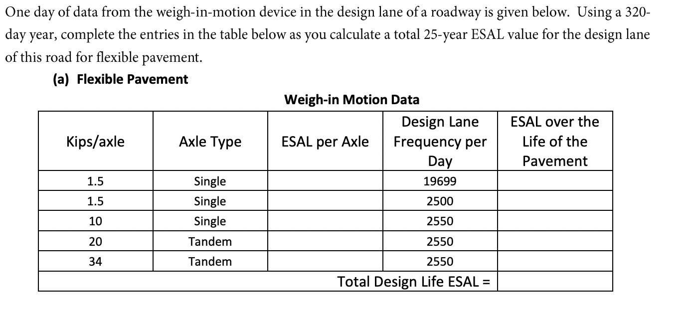 One Day Of Data From The Weigh In Motion Device In The Design Lane Of A Roadway Is Given Below Using A 320 Day Year C 1