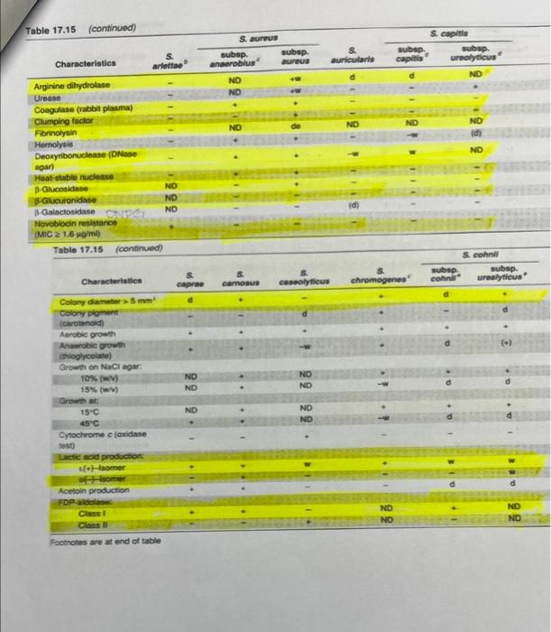1 List Of Possible Staphylococcus Unknowns The List Of Staphylococcus Species Shown Below Are All Coagulase Negative St 4