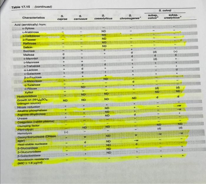 1 List Of Possible Staphylococcus Unknowns The List Of Staphylococcus Species Shown Below Are All Coagulase Negative St 5