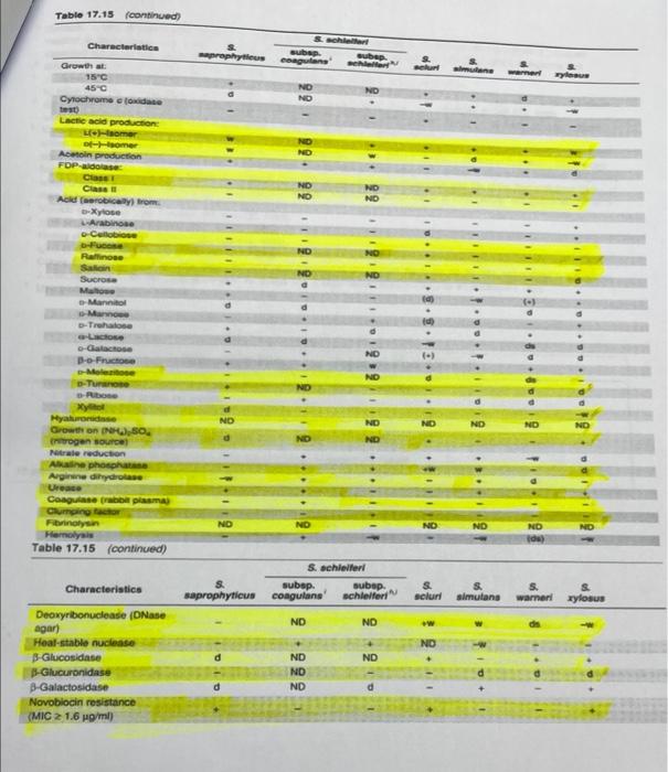 1 List Of Possible Staphylococcus Unknowns The List Of Staphylococcus Species Shown Below Are All Coagulase Negative St 10