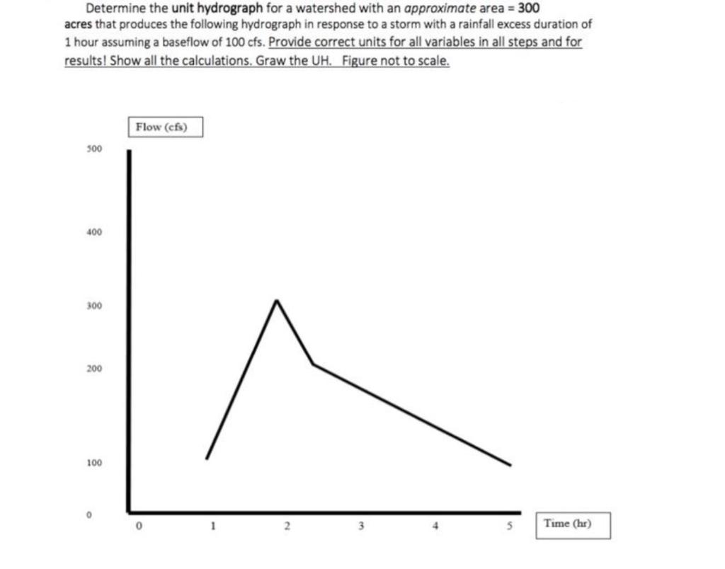 Determine The Unit Hydrograph For A Watershed With An Approximate Area 300 Acres That Produces The Following Hydrograp 1