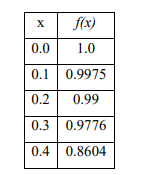 3 Find The Integral Value Of F X In The Range Of Values From 0 0 To 0 4 If The Information Is Known Use The Following 1