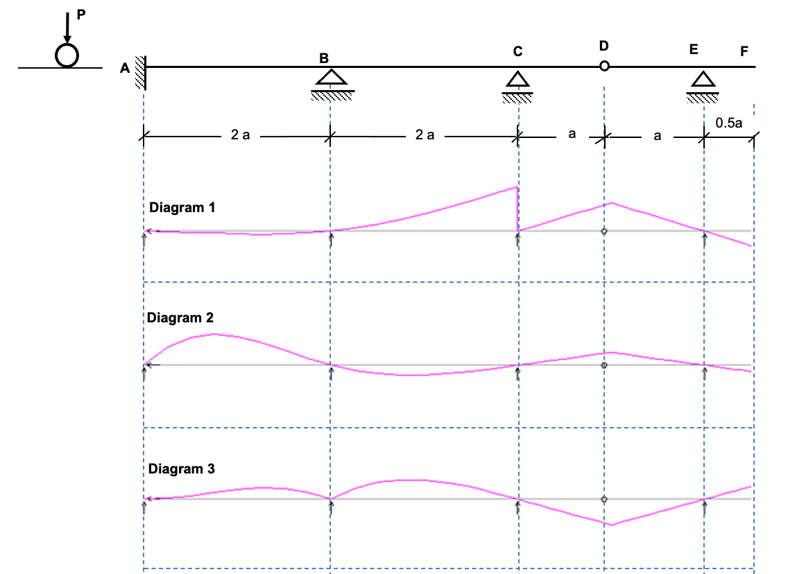 The Influence Line Diagrams On For A Number Of Internal Actions Of The Beam Are Shown The Beam Is Made Out Of A Steel 6 1