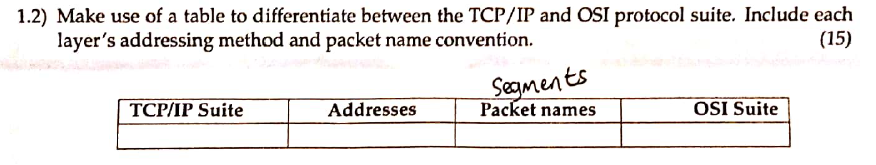 1 2 Make Use Of A Table To Differentiate Between The Tcp Ip And Osi Protocol Suite Include Each Layer S Addressing Met 1