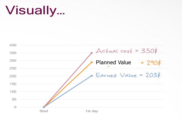 Case Study Determine The Following 1 Cost Variance 2 Cost Performance Index 3 Schedule Variance 4 Schedule Perform 3