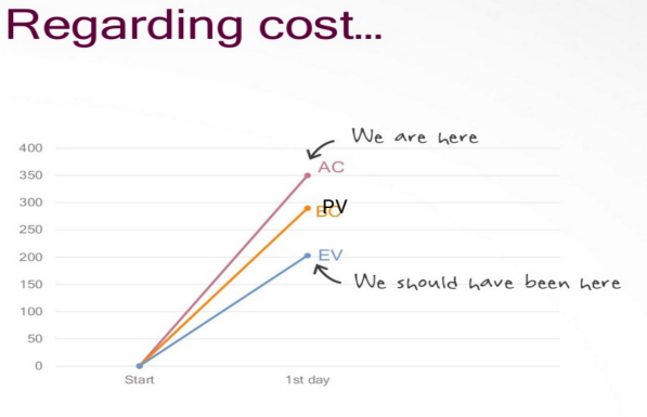 Case Study Determine The Following 1 Cost Variance 2 Cost Performance Index 3 Schedule Variance 4 Schedule Perform 4