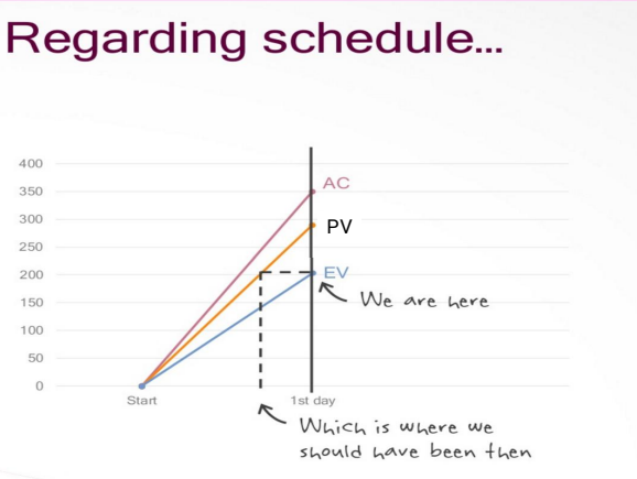 Case Study Determine The Following 1 Cost Variance 2 Cost Performance Index 3 Schedule Variance 4 Schedule Perform 5
