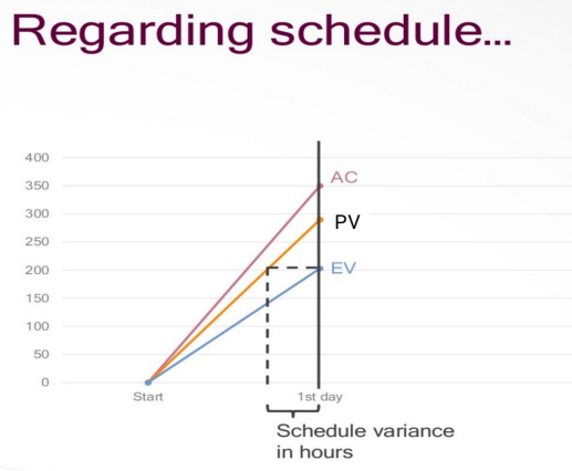 Case Study Determine The Following 1 Cost Variance 2 Cost Performance Index 3 Schedule Variance 4 Schedule Perform 6