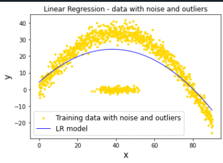 Y X 40 30 20 10 0 10 20 Linear Regression Data With Noise And Outliers Training Data With Noise And Outliers Lr Mod 2