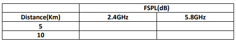 A Calculate The Fspl In Db For A Distance Of 5km And 10 Km For Two Different Frequencies 5 8ghz 2 4ghz And Construct 1