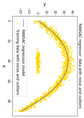 Attached The Estimated Model And Graph To Support Your Explanation 1