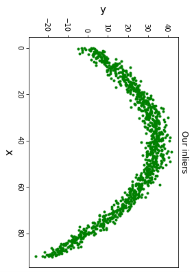 Attached The Estimated Model And Graph To Support Your Explanation 2