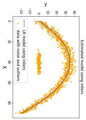 Attached The Estimated Model And Graph To Support Your Explanation 3