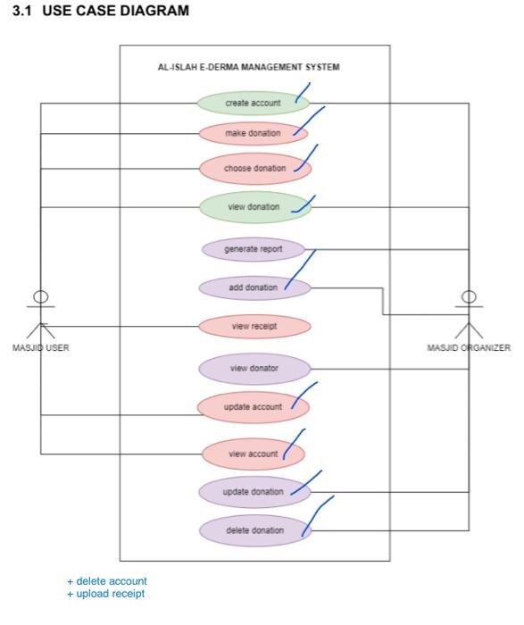 3 1 Use Case Diagram Masjid User Delete Account Upload Receipt Al Islah E Derma Management System Create Account Mak 1