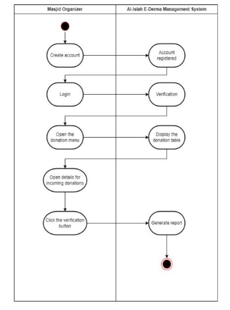 3 1 Use Case Diagram Masjid User Delete Account Upload Receipt Al Islah E Derma Management System Create Account Mak 3