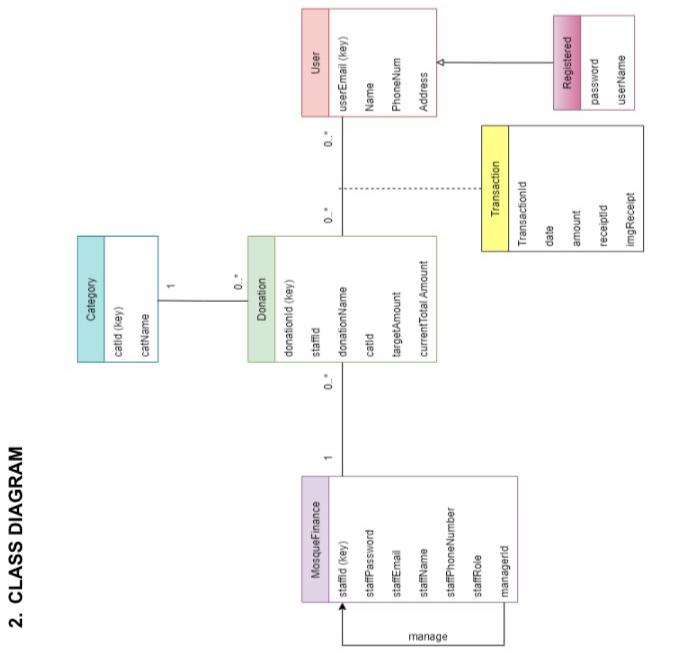 3 1 Use Case Diagram Masjid User Delete Account Upload Receipt Al Islah E Derma Management System Create Account Mak 4