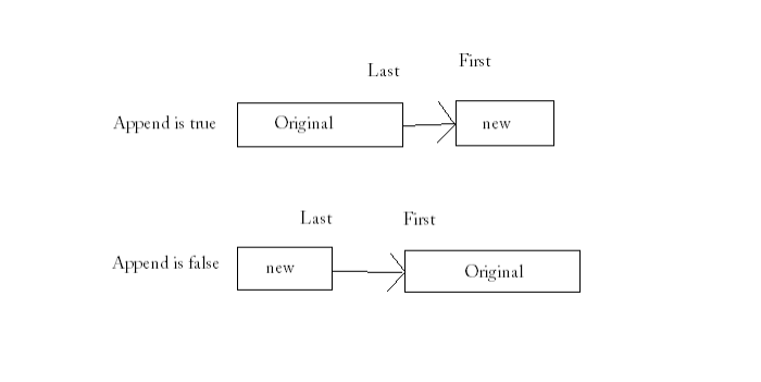 Write A Method In Java Called Void Merge Linkedlist Ll Boolean Append That Takes Another Linked List As A Parameter 1
