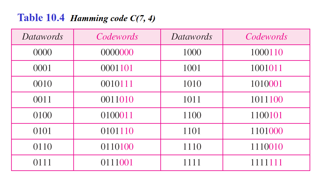 Table 10 4 Hamming Code C 7 4 Codewords 0000000 0001101 0010111 0011010 0100011 0101110 0110100 0111001 Datawords 0000 1