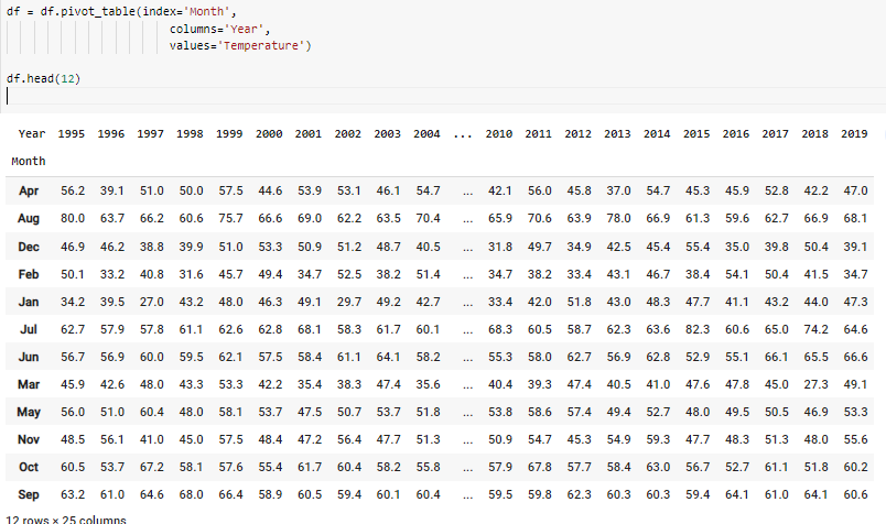 One Quick Question The Pivot Table Auto Arrange My Month Column Into Alphabetical Order How Do I Make It Stop Auto R 1