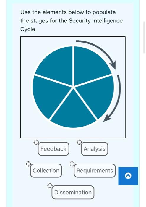 Use The Elements Below To Populate The Stages For The Security Intelligence Cycle Feedback Collection Analysis Requireme 1