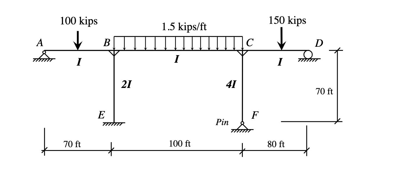 For The Beams And Frame Given Below Determine The Final Member End Moments By Moment Distribution Then Find All Other 1