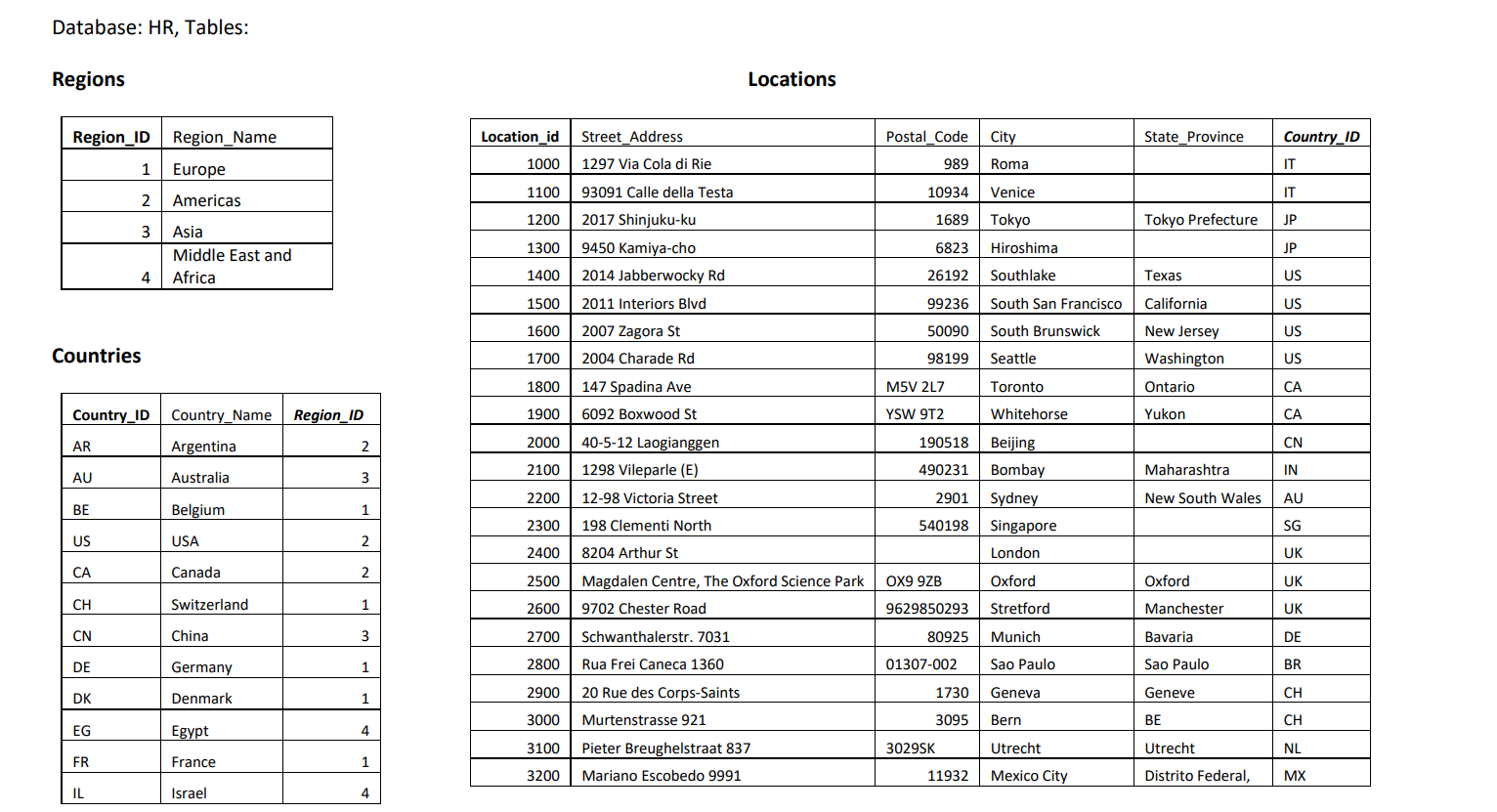 Sql Question 1 Use Hr Database Tables Those Are Shown Below Write A Query That Shows Department Name The Number Of Em 2